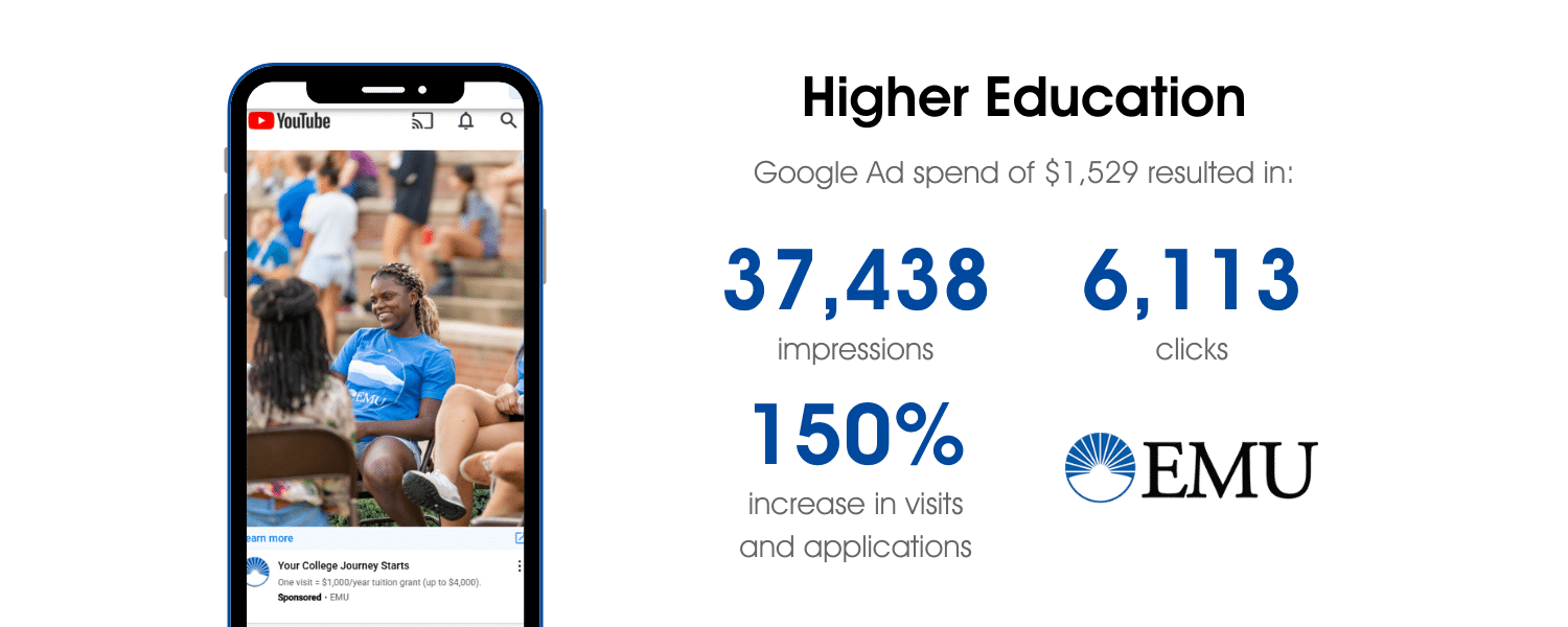 Higher Education: Google Ad spend of $1,529 resulted in: 37,438 impressions 6,113 clicks 150% increase in visits and applications